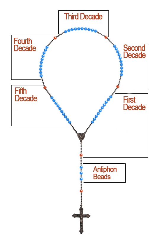 Parts of the Rosary at https://www.chanttherosary.com